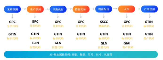 17 統一的物品編碼是產業鏈數字化融通的先決條件479.png
